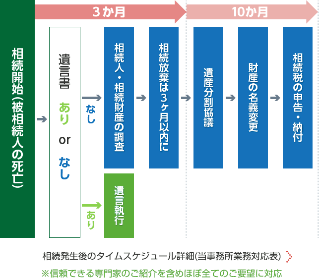 相続発生後のタイムスケジュール